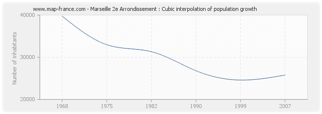 Marseille 2e Arrondissement : Cubic interpolation of population growth